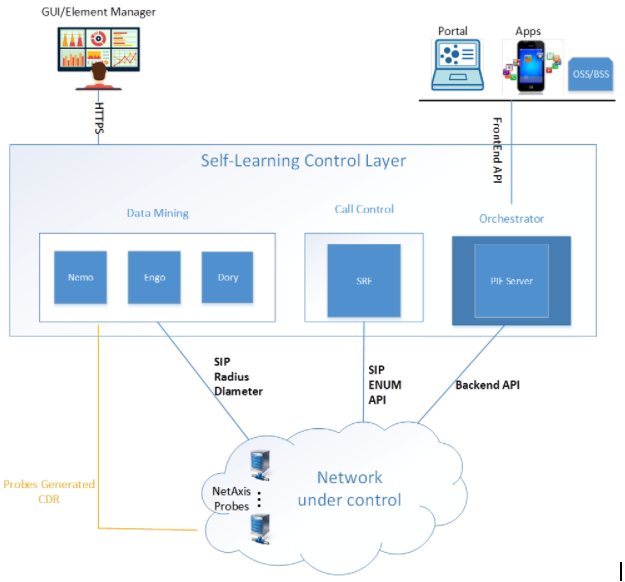 Self Learning Control Layer