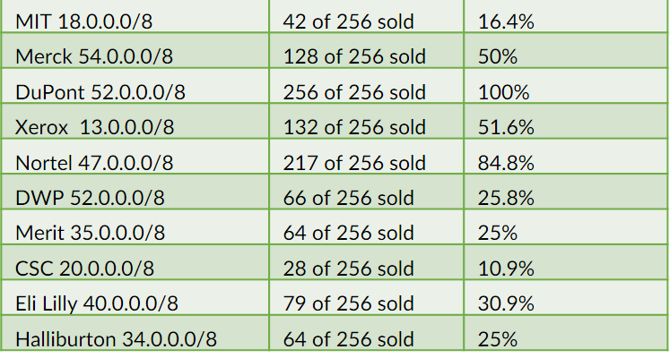 ipv4 address market