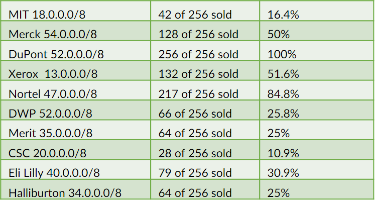 ipv4 address market