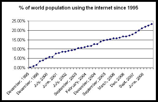 internet-usage