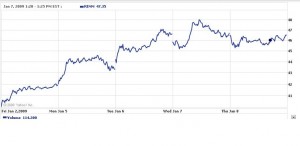 RIM 5 day stock performance courtesy of Yahoo Finance