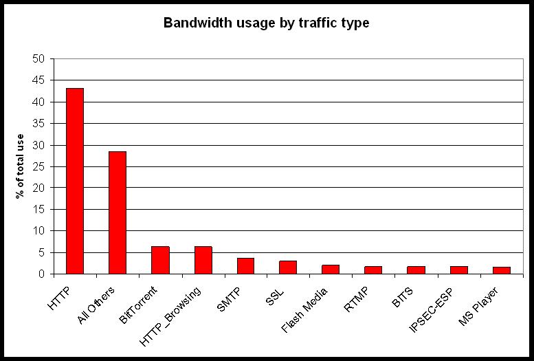 traffictypes