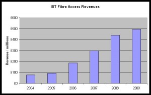 growth in BT fibre access revenues - source BT Regulatory Accounts