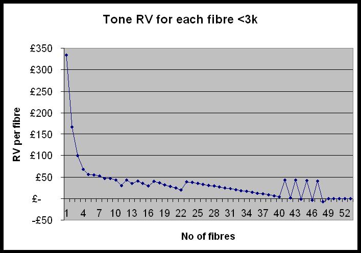 tone rateable value per fibre