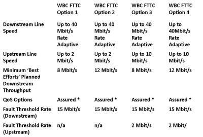 FTTC access options