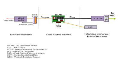 FTTC local access network
