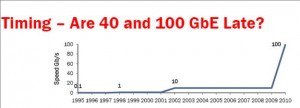 Ethernet technology adoption timeline - courtesy Brocade Networks