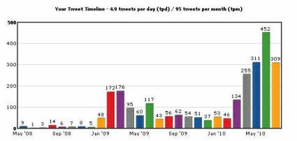 monthly twitter trend statistics for tref