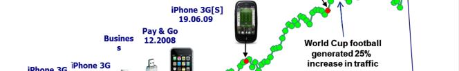 growth in O2 3G traffic correlated with device intro milestones