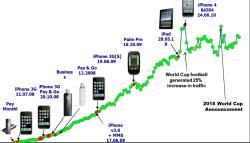 Growth in traffic over O2 3G network between 2008 and 2011