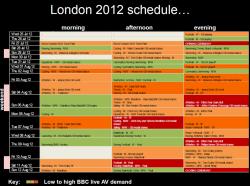 BBC estimates of iPlayer busy periods during London 2012 Olympics - click to enlarge