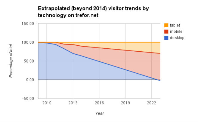 extrapolated visitor trends_
