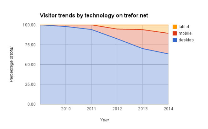 visitor trends