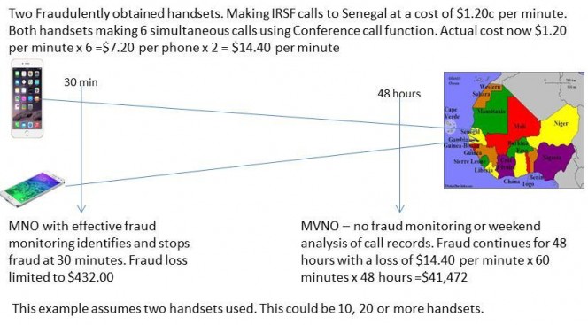 IRSF effective telecom fraud momitoring