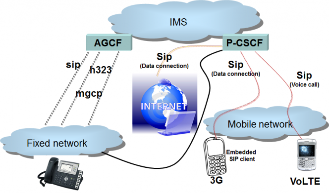 Mobile Unified Communications Network Architecture multi device access