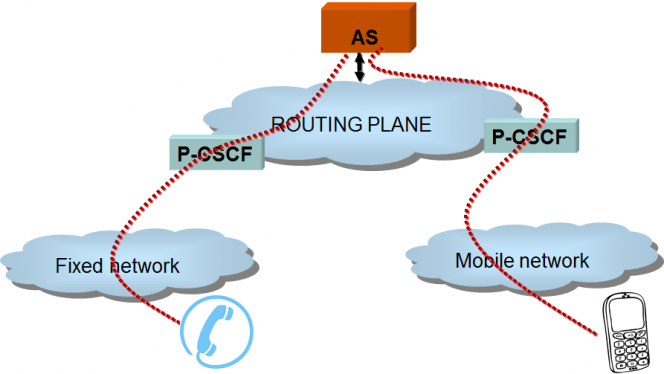 Mobile Unified Communications Network Architecture service convergence