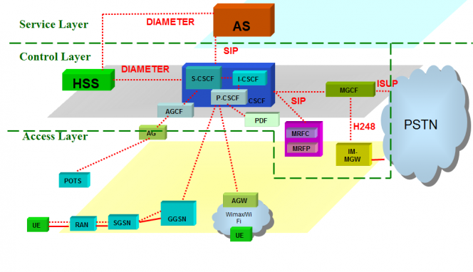 Mobile Unified Communications Network Architecture IMS