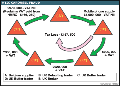 missing trader vat fraud